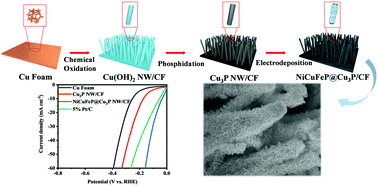 Graphical abstract: An amorphous NiCuFeP@Cu3P nanoarray for an efficient hydrogen evolution reaction