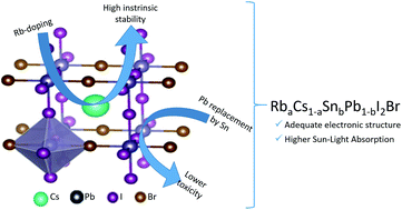 Graphical abstract: Cation substitution effects on the structural, electronic and sun-light absorption features of all-inorganic halide perovskites