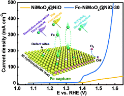 Graphical abstract: Triple captured iron by defect abundant NiO for efficient water oxidation