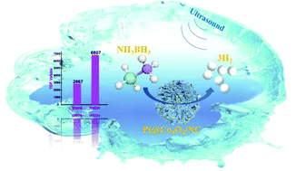 Graphical abstract: Maximizing hydrogen production by AB hydrolysis with Pt@cobalt oxide/N,O-rich carbon and alkaline ultrasonic irradiation