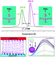 Graphical abstract: Monofluorine substitution achieved high-Tc dielectric transition in a one-dimensional lead bromide hybrid photoluminescent perovskite semiconductor