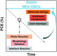 Graphical abstract: Stability: next focus in organic solar cells based on non-fullerene acceptors