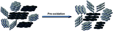 Graphical abstract: Insights into the pre-oxidation process of phenolic resin-based hard carbon for sodium storage