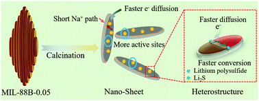 Graphical abstract: The precise synthesis of twin-born Fe3O4/FeS/carbon nanosheets for high-rate lithium-ion batteries