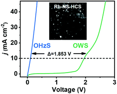 Graphical abstract: Rh nanoparticle functionalized heteroatom-doped hollow carbon spheres for efficient electrocatalytic hydrogen evolution