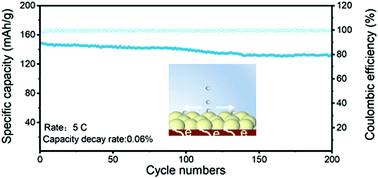 Graphical abstract: A mixed ion-electron conducting network derived from a porous CoP film for stable lithium metal anodes