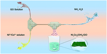 Graphical abstract: Continuous impinging in a two-stage micromixer for the homogeneous growth of monodispersed ultrasmall Ni–Co oxides on graphene flakes with enhanced supercapacitive performance
