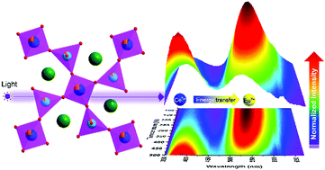 Graphical abstract: Constructing sensitive luminescent thermometers via energy transfer in Ce3+ and Eu2+ co-doped Ca8Mg3Al2Si7O28 phosphors