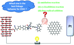 Graphical abstract: Boosting the photoelectric conversion efficiency of DSSCs through graphene quantum dots: insights from theoretical study