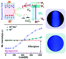 Graphical abstract: Synergistic defect engineering and microstructure tuning in lithium tantalate for high-contrast mechanoluminescence of Bi3+: toward application for optical information display