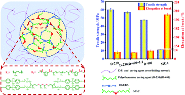 Graphical abstract: A multifunctional epoxy structural adhesive with superior flexibility, damping and durability