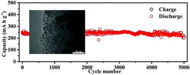 Graphical abstract: Highly-dispersed Ge quantum dots in carbon frameworks for ultra-long-life sodium ion batteries
