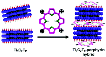 Graphical abstract: Noncovalent functionalization of Ti3C2TX using cationic porphyrins with enhanced stability against oxidation
