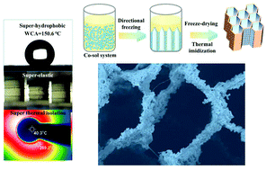Graphical abstract: Superhydrophobic and elastic silica/polyimide aerogel based on double confinement growth strategy of the co-sol system