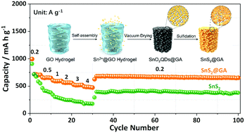 Graphical abstract: Dense SnS2 nanoplates vertically anchored on a graphene aerogel for pseudocapacitive sodium storage