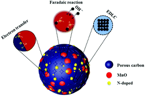 Graphical abstract: In situ formation of MnO@N-doped carbon for asymmetric supercapacitor with enhanced cycling performance
