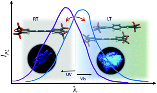 Graphical abstract: Minute torsional reorganization elicited a large visible-range fluorescence gain in terphenyl-derived crystals