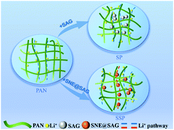 Graphical abstract: A succinonitrile-infiltrated silica aerogel synergistically-reinforced hybrid solid electrolyte for durable solid-state lithium metal batteries