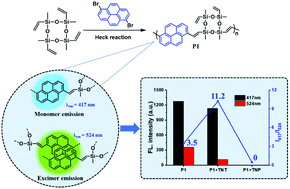 Graphical abstract: Pyrene-based monomer-excimer dual response organosilicon polymer for the selective detection of 2,4,6-trinitrotoluene (TNT) and 2,4,6-trinitrophenol (TNP)