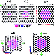 Graphical abstract: Investigating size effects in graphene–BN hybrid monolayers: a combined density functional theory-molecular dynamics study