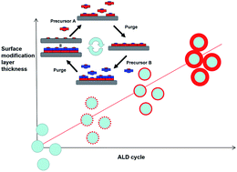 Graphical abstract: Surface modification and functionalization of powder materials by atomic layer deposition: a review