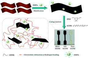 Graphical abstract: Hyperbranched polyamide modified graphene oxide-reinforced polyurethane nanocomposites with enhanced mechanical properties