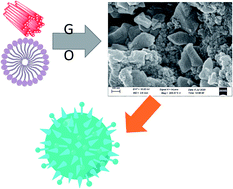 Graphical abstract: Removal of tetracycline hydrochloride from wastewater by Zr/Fe-MOFs/GO composites