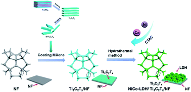 Graphical abstract: A three-dimensional flower-like NiCo-layered double hydroxide grown on nickel foam with an MXene coating for enhanced oxygen evolution reaction electrocatalysis
