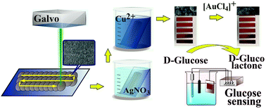 Graphical abstract: High rate fabrication of copper and copper–gold electrodes by laser-induced selective electroless plating for enzyme-free glucose sensing