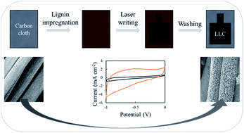 Graphical abstract: Lignin-derived 3D porous graphene on carbon cloth for flexible supercapacitors