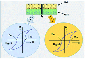 Graphical abstract: A temperature-dependent switching of the exchange bias effect from negative to positive under a fixed intermediate cooling field
