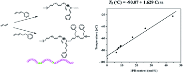 Graphical abstract: Copolymerization of 1,3-butadiene with phenyl/phenethyl substituted 1,3-butadienes: a direct strategy to access pendant phenyl functionalized polydienes