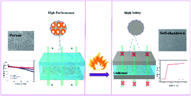 Graphical abstract: Self-shutdown function induced by sandwich-like gel polymer electrolytes for high safety lithium metal batteries