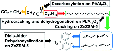 Graphical abstract: Dehydrocyclization–cracking of methyl oleate by Pt catalysts supported on a ZnZSM-5–Al2O3 hierarchical composite