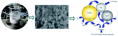 Graphical abstract: Silver/silver halide supported on mesoporous ceria particles and photo-CWPO degradation under visible light for organic compounds in acrylonitrile wastewater