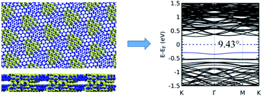 Graphical abstract: Interplay between structural deformations and flat band phenomenology in twisted bilayer antimonene