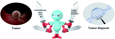 Graphical abstract: Advanced applications of cerium oxide based nanozymes in cancer