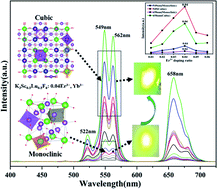 Graphical abstract: Controllable crystal form transformation and luminescence properties of up-conversion luminescent material K3Sc0.5Lu0.5F6: Er3+, Yb3+ with cryolite structure
