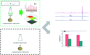 Graphical abstract: Natural deep eutectic solvents as tailored and sustainable media for the extraction of five compounds from compound liquorice tablets and their comparison with conventional organic solvents