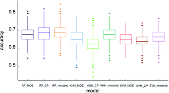 Graphical abstract: Prediction of flavor and retention index for compounds in beer depending on molecular structure using a machine learning method