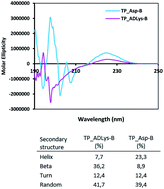 Graphical abstract: Development of fructose-1,6-bisphosphate aldolase enzyme peptide mimics as biocatalysts in direct asymmetric aldol reactions