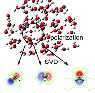 Graphical abstract: Singular value decomposition analysis of the electron density changes occurring upon electrostatic polarization of water