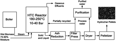 Graphical abstract: Challenges and opportunities of hydrothermal carbonisation in the UK; case study in Chirnside