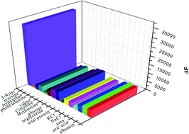 Graphical abstract: A highly selective and sensitive spectrofluorimetric method for the assessment of 3-nitrotyrosine in serum using (Eu(TTA)3Phen) photo probe