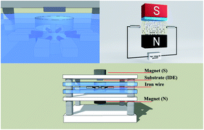 Graphical abstract: Improving the properties of Fe2O3 by a sparking method under a uniform magnetic field for a high-performance humidity sensor