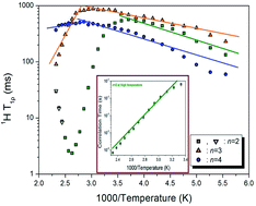 Graphical abstract: Effect of methylene chain length of perovskite-type layered [NH3(CH2)nNH3]ZnCl4 (n = 2, 3, and 4) crystals on thermodynamic properties, structural geometry, and molecular dynamics