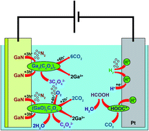 Graphical abstract: Analysis of the n-GaN electrochemical etching process and its mechanism in oxalic acid