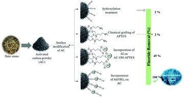 Graphical abstract: Functional activated carbon: from synthesis to groundwater fluoride removal