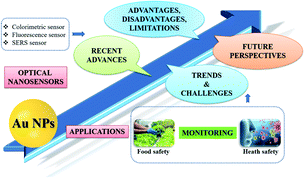 Graphical abstract: Gold nanoparticle-based optical nanosensors for food and health safety monitoring: recent advances and future perspectives