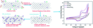 Graphical abstract: High performance and remarkable cyclic stability of a nanostructured RGO–CNT-WO3 supercapacitor electrode